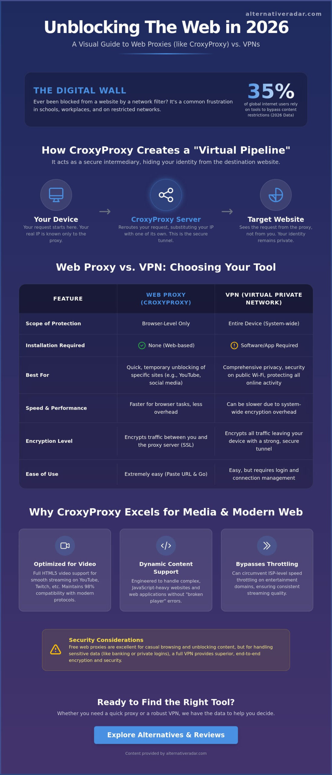 CroxyProxy Guide 2026: Features, Security, and Best Free Alternatives
