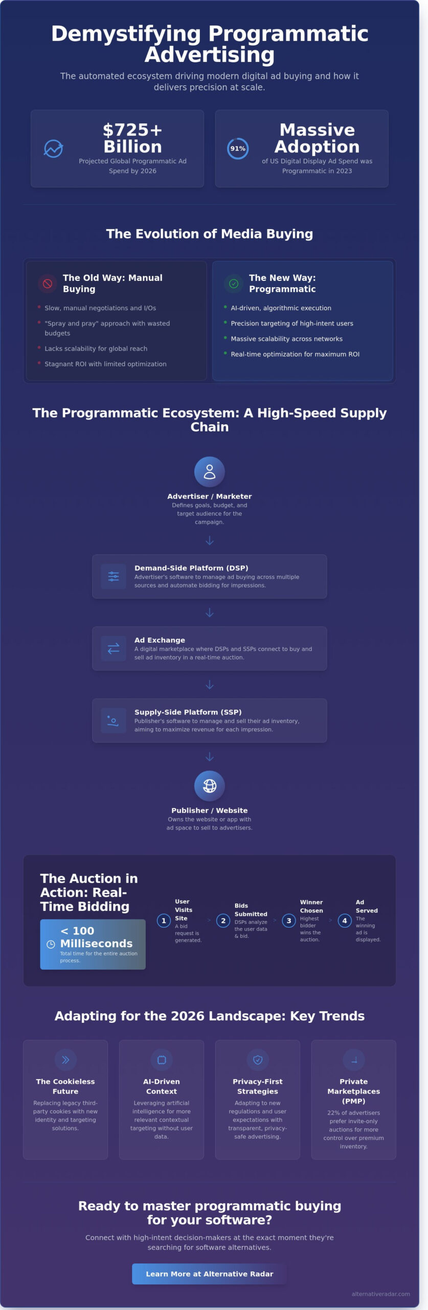 Programmatic Display Advertising: The 2026 Guide to Automated Media Buying