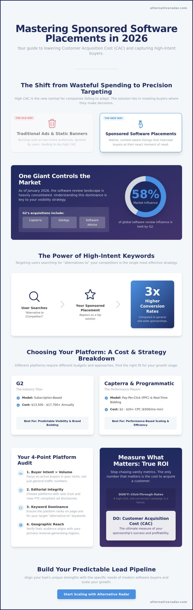 Sponsored Software Placements: The 2026 Buyer’s Guide for SaaS Growth