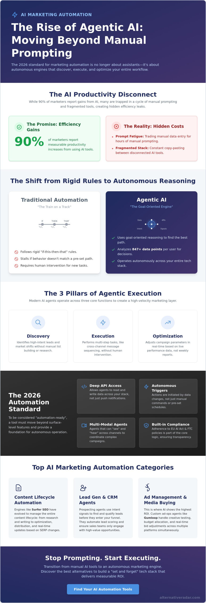 Best AI Tools for Marketing Automation in 2026: The Efficiency Guide