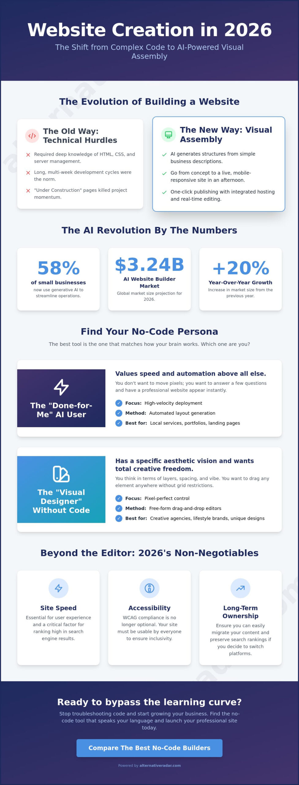 The Best Website Builder for Non-Technical Users in 2026: A No-Code Comparison
