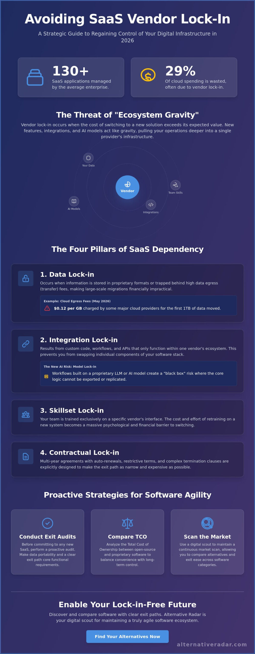 Avoiding Vendor Lock-in with SaaS Products: The 2026 Strategy Guide