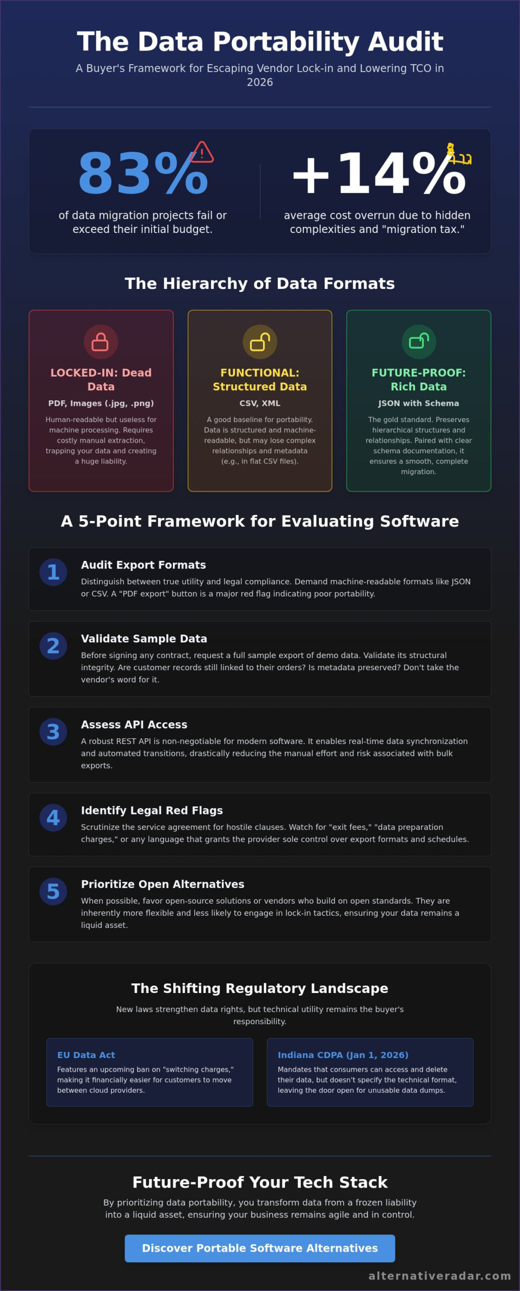 How to Evaluate Software for Data Portability: A 2026 Buyer’s Framework