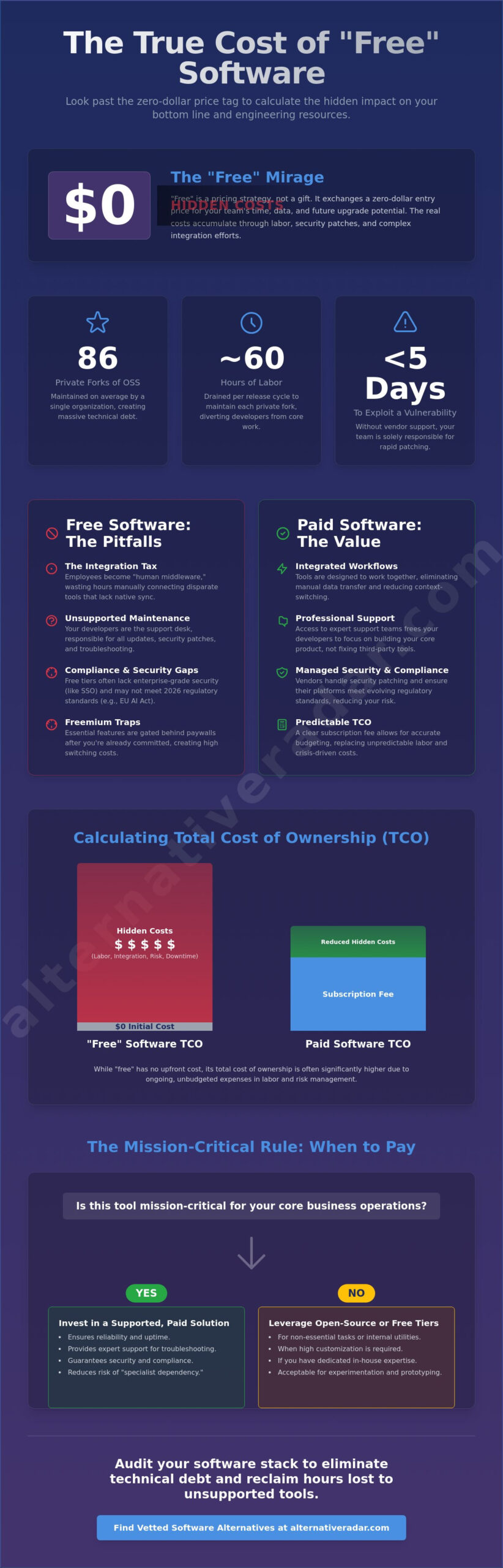 Beyond the Price Tag: The Hidden Costs of Free Software in 2026