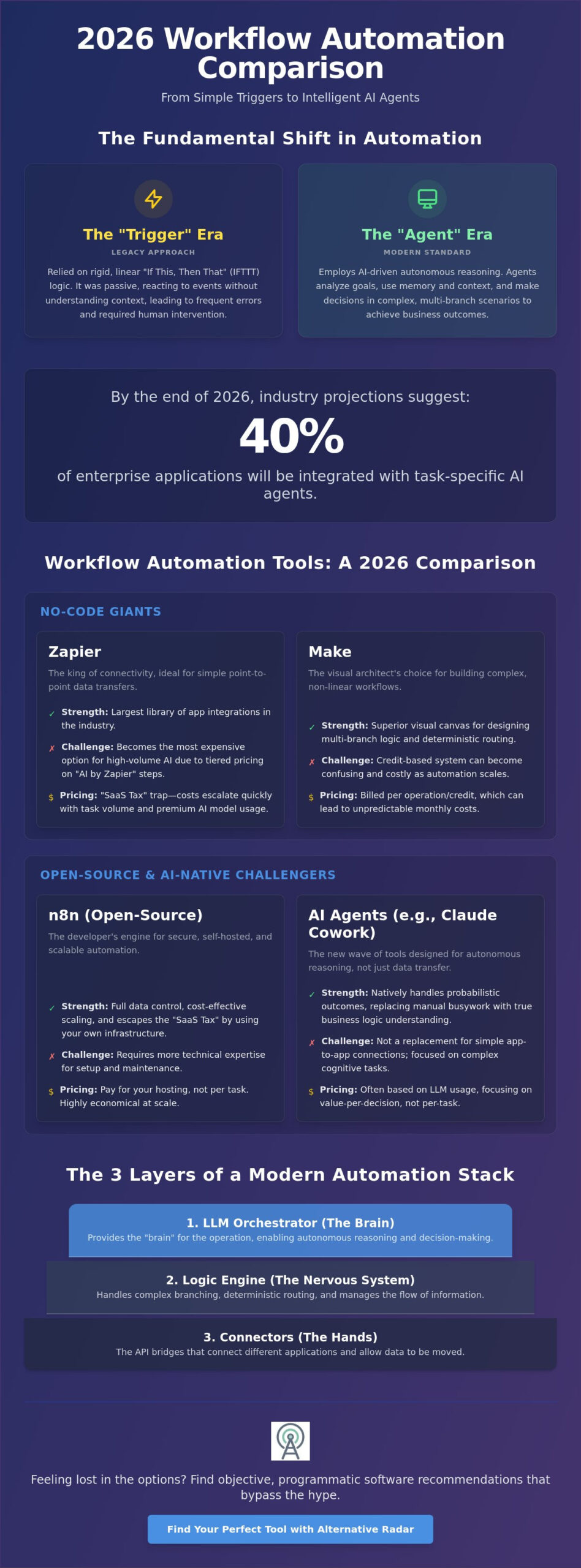 Workflow Automation Tools Comparison: The 2026 Guide to Scaling Smarter