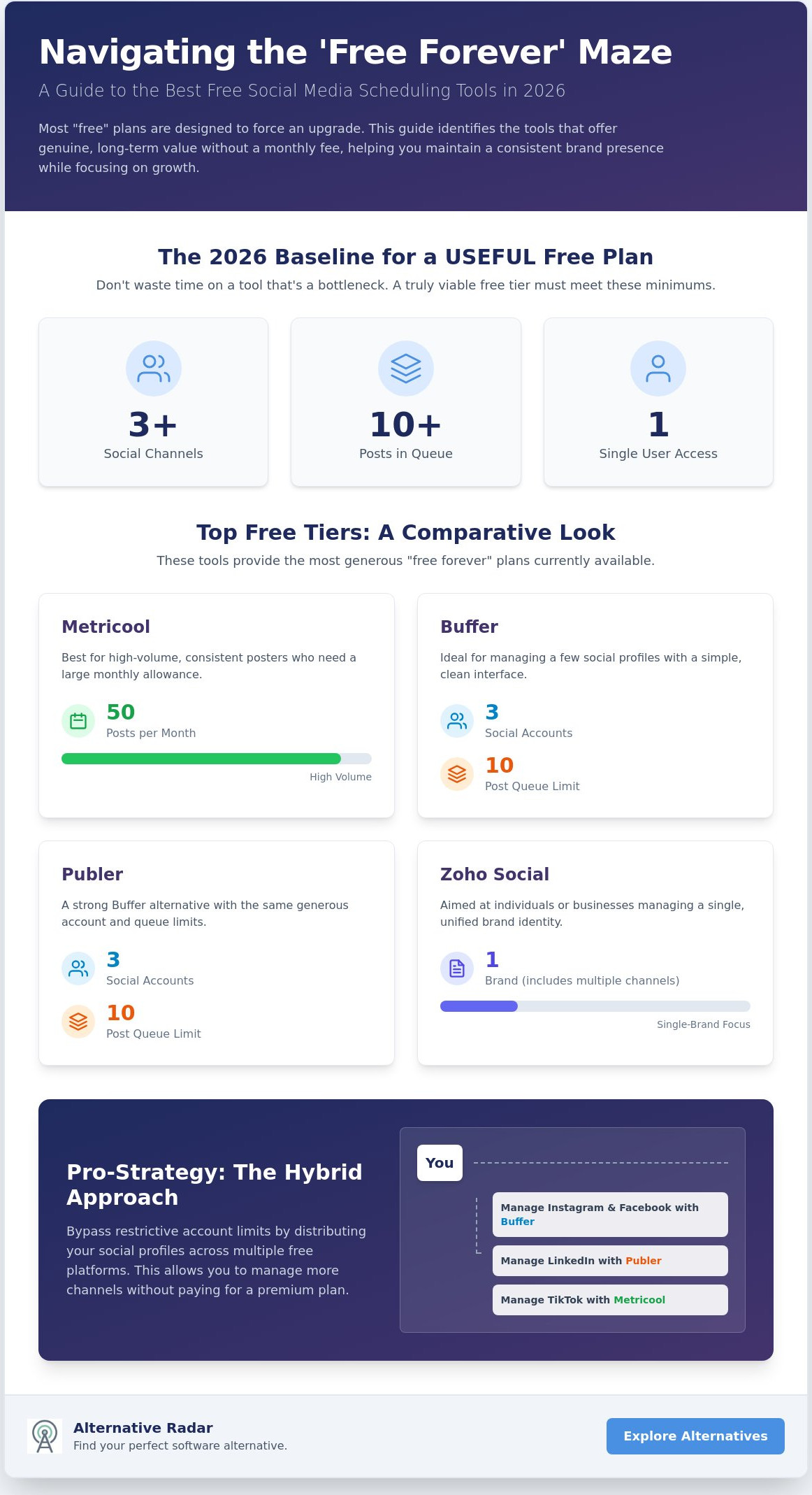 Best Social Media Scheduling Tools with a Free Tier in 2026