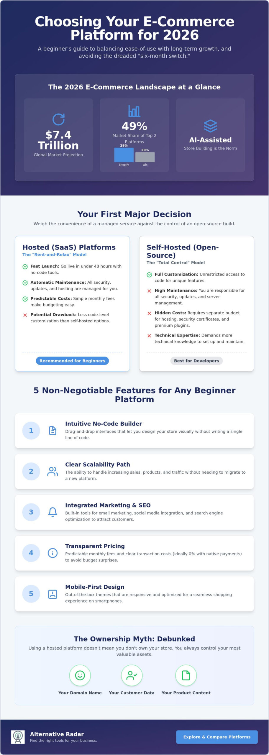 Best E-commerce Platform for Beginners in 2026: The Ultimate Comparison