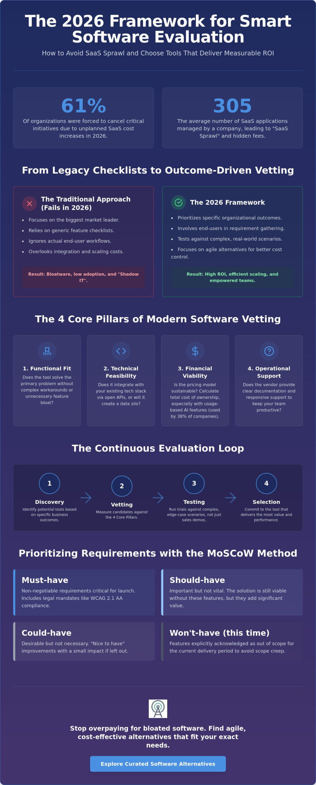How to Evaluate Software for Business: The 2026 Strategic Framework