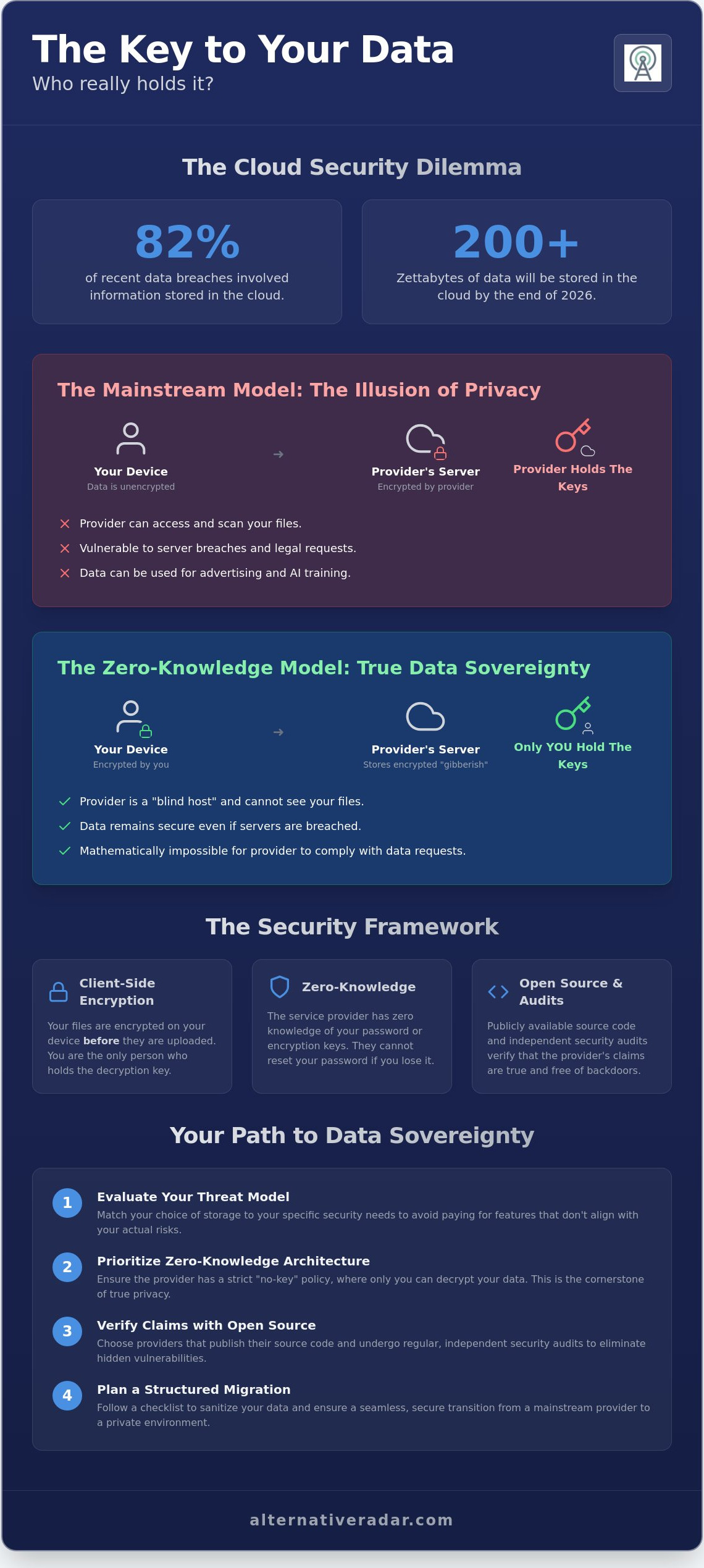 The Best Secure Cloud Storage Alternatives for 2026: Privacy-First Solutions