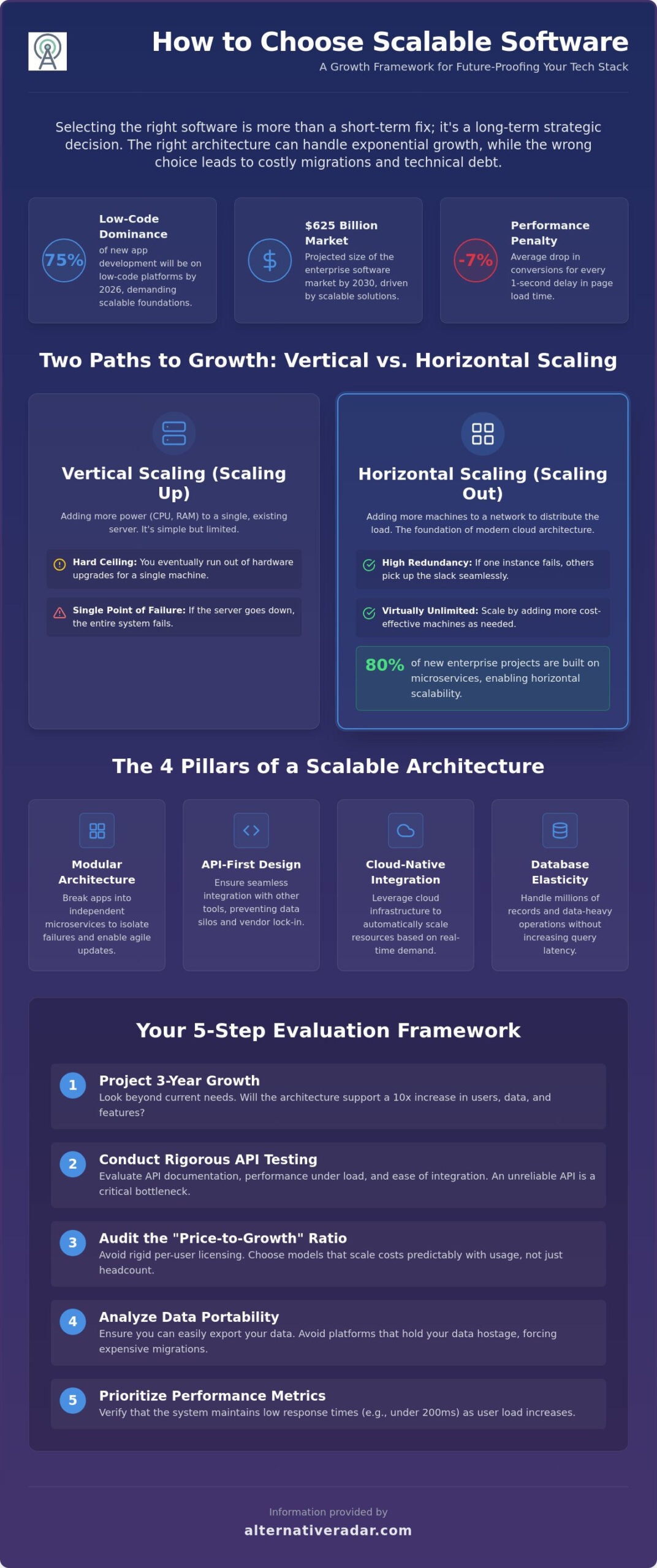 How to Choose a Scalable Software Solution: The 2026 Growth Framework