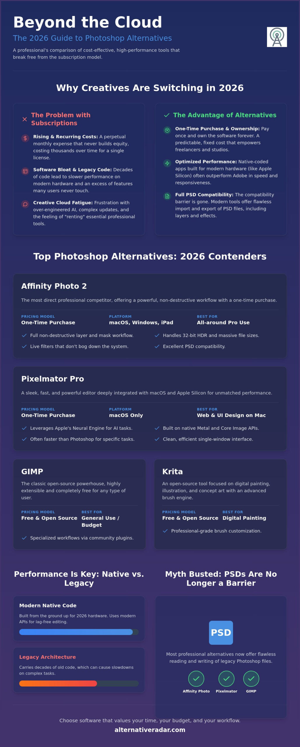 Best Alternatives to Photoshop in 2026: Professional & Free Picks