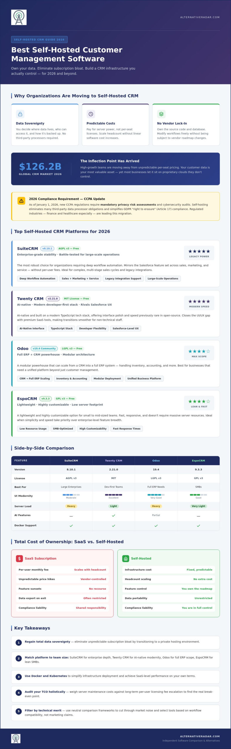 Best Self-Hosted Customer Management Software for 2026: Take Back Your Data
