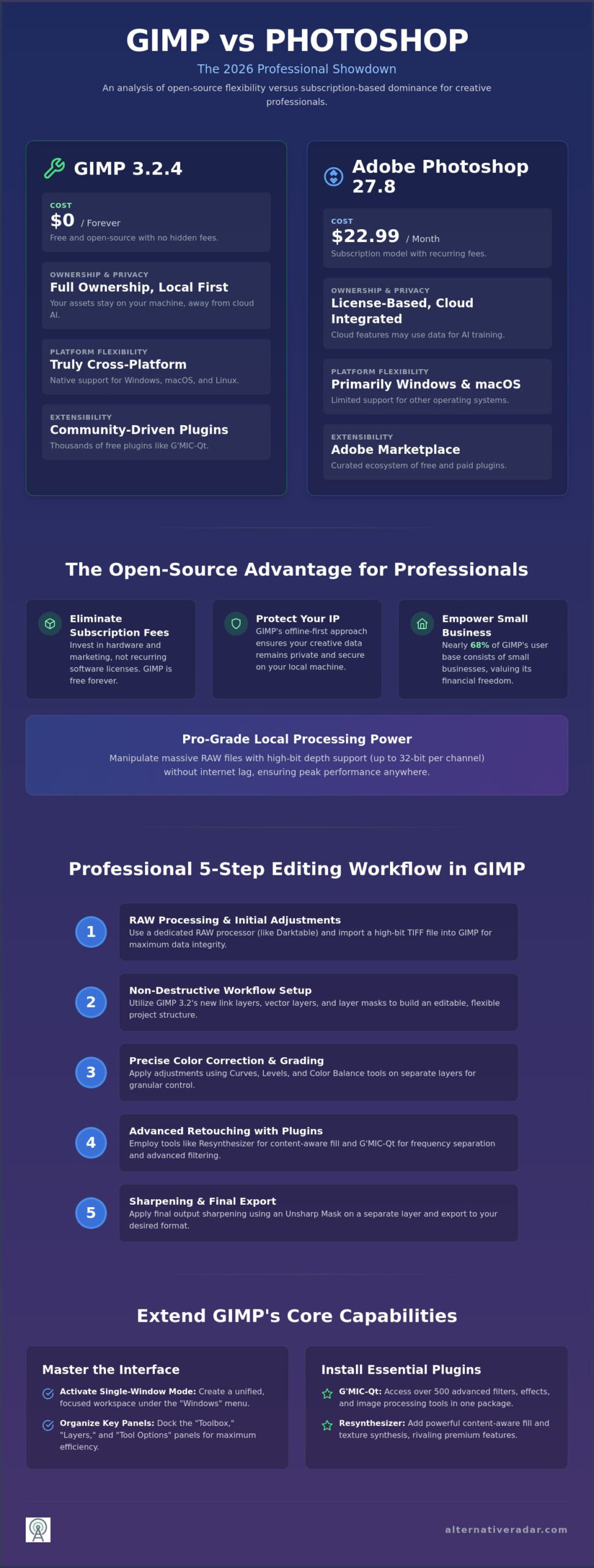 How to Use GIMP to Edit Photos Like a Pro in 2026: The Complete Guide