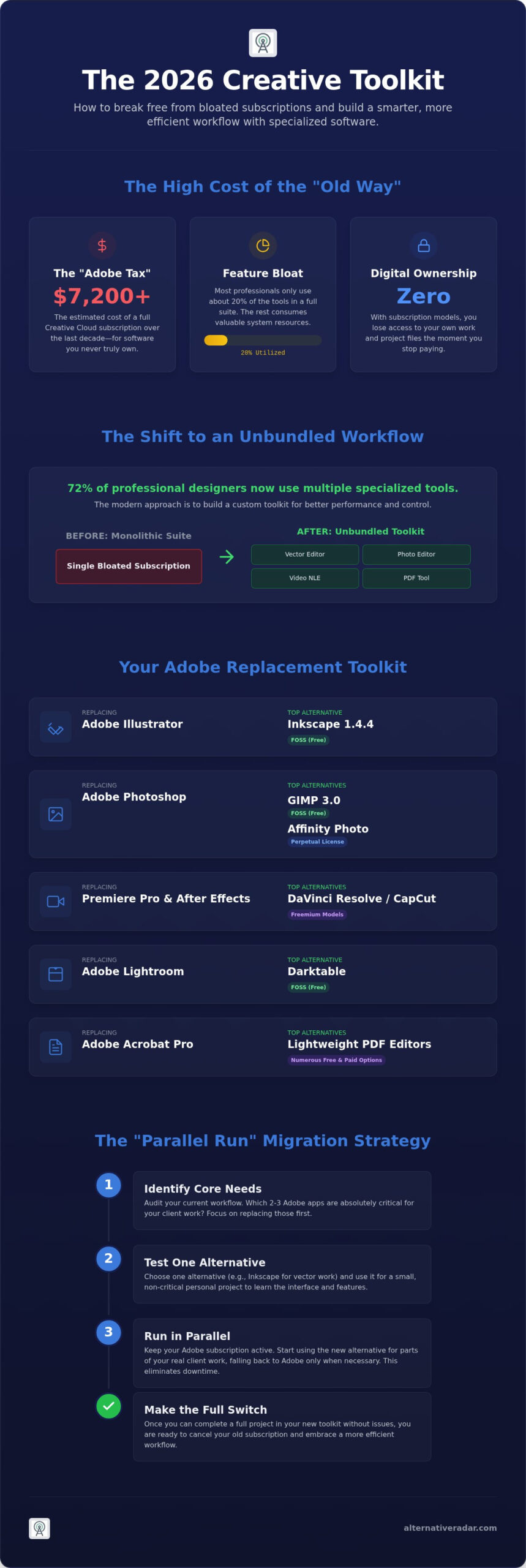 Adobe Alternatives 2026: The Ultimate Guide to Unbundling the Creative Cloud