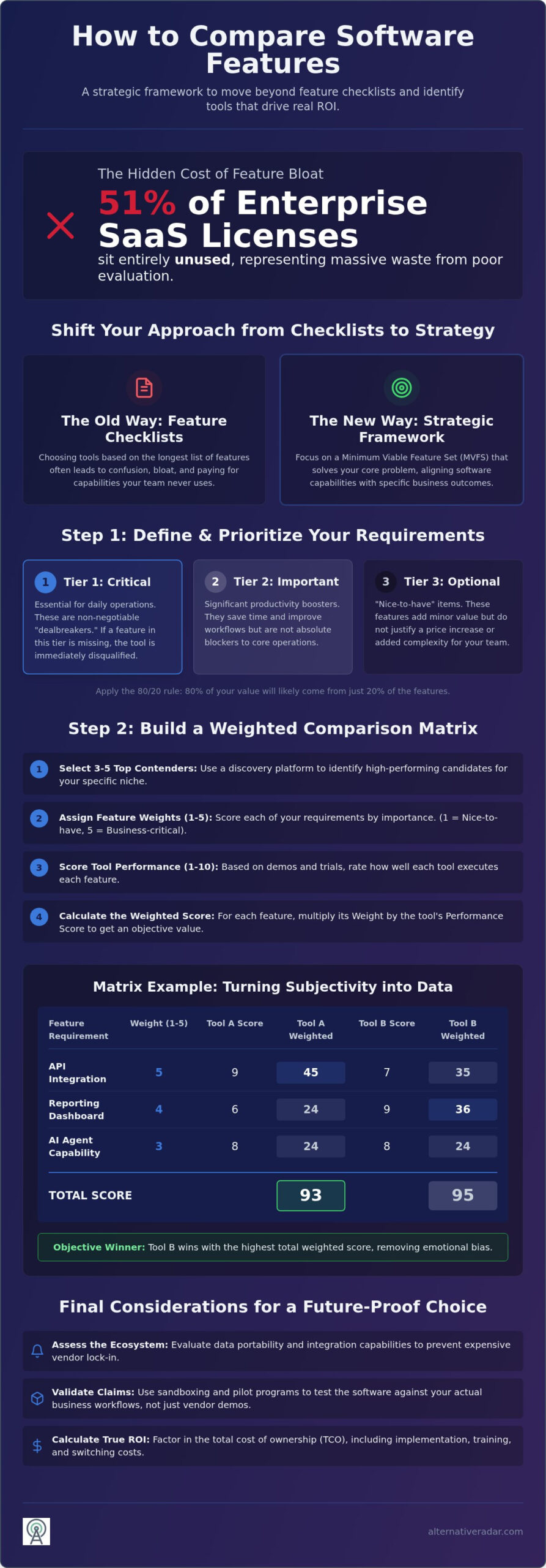How to Compare Software Features: The 2026 Strategic Evaluation Guide