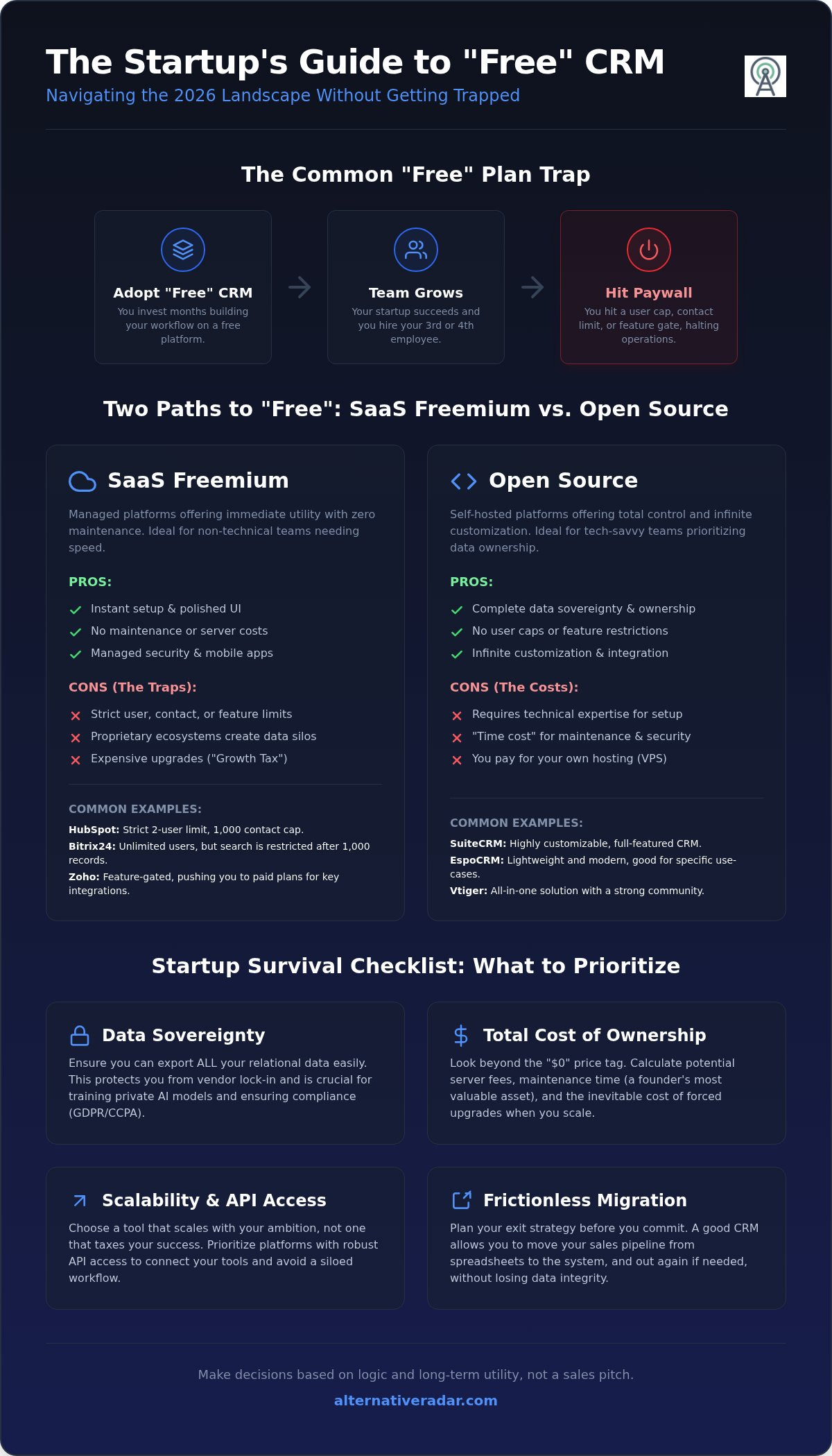 Best Free CRM for Startups in 2026: Beyond the SaaS Paywall