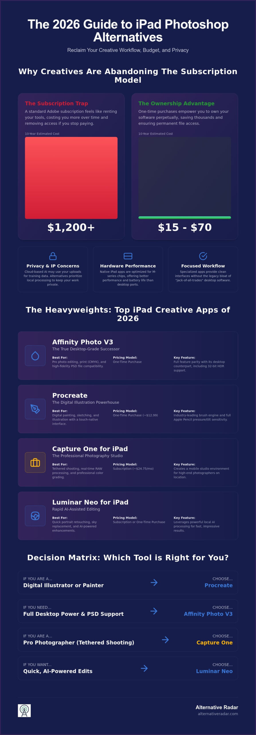 Best Photoshop Alternative for iPad in 2026: Professional & Free Picks