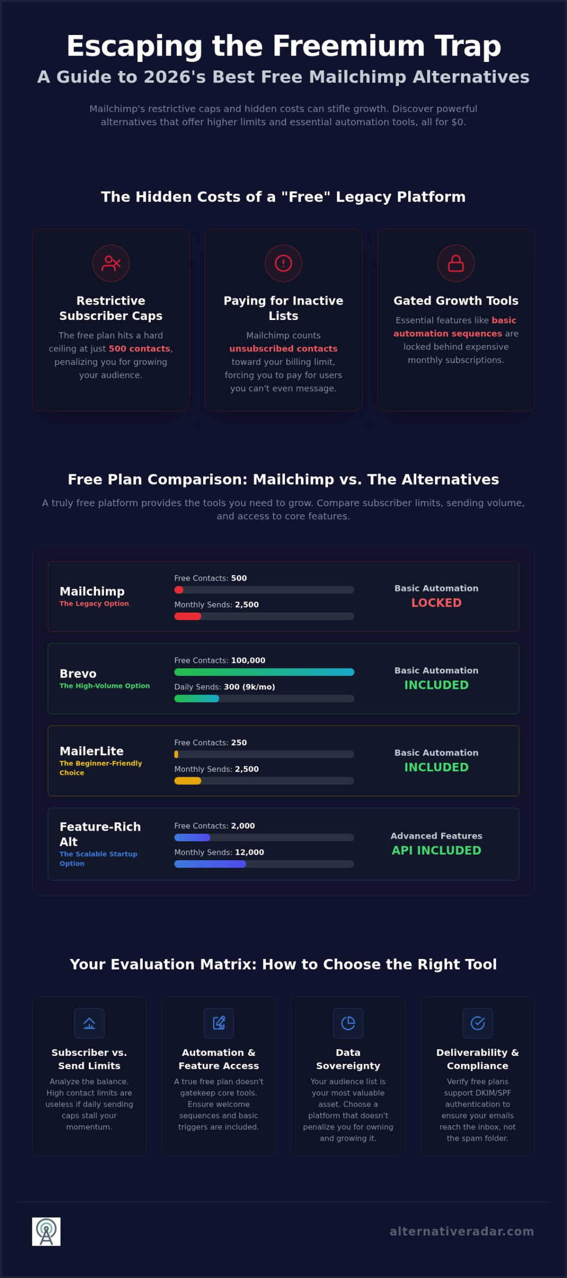 7 Best Free Mailchimp Alternatives for Small Business in 2026