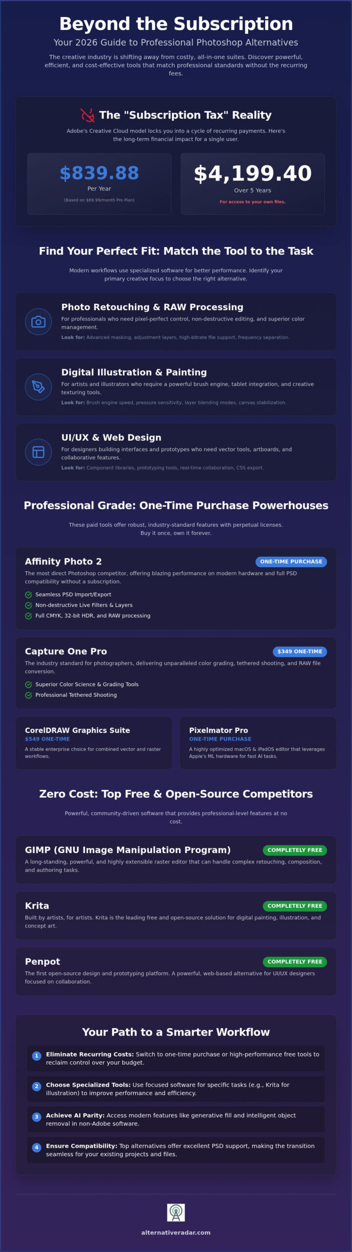 The Best Photoshop Alternative for 2026: Top Professional & Free Picks