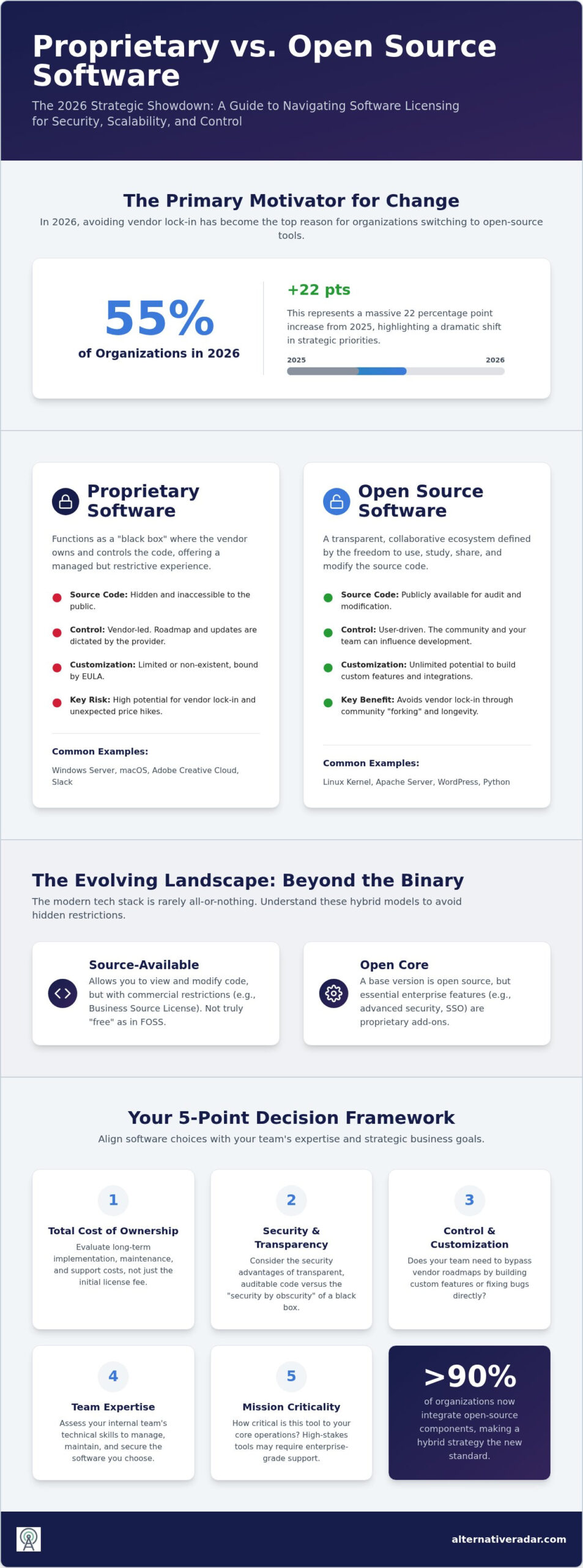 Proprietary vs Open Source Software: The 2026 Strategic Comparison Guide