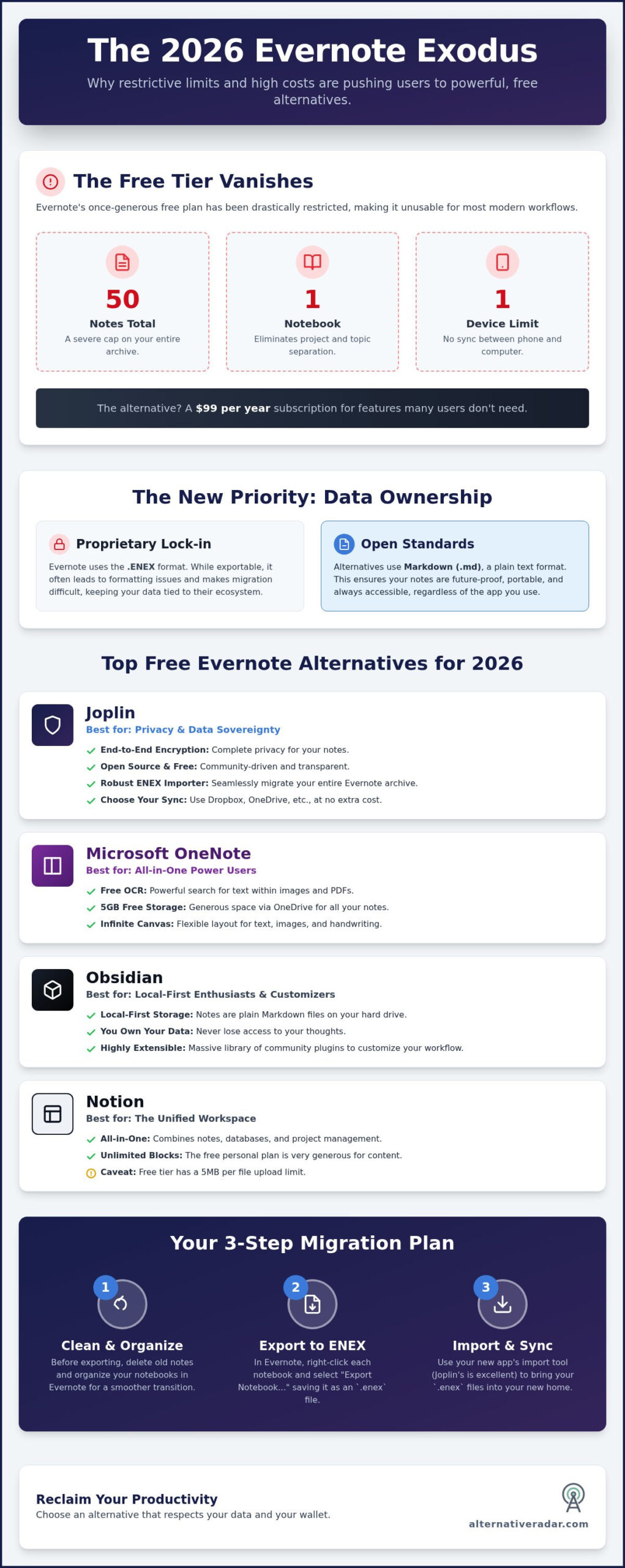 The Best Free Evernote Alternatives in 2026: Ditch the Paywall Without Losing Your Data