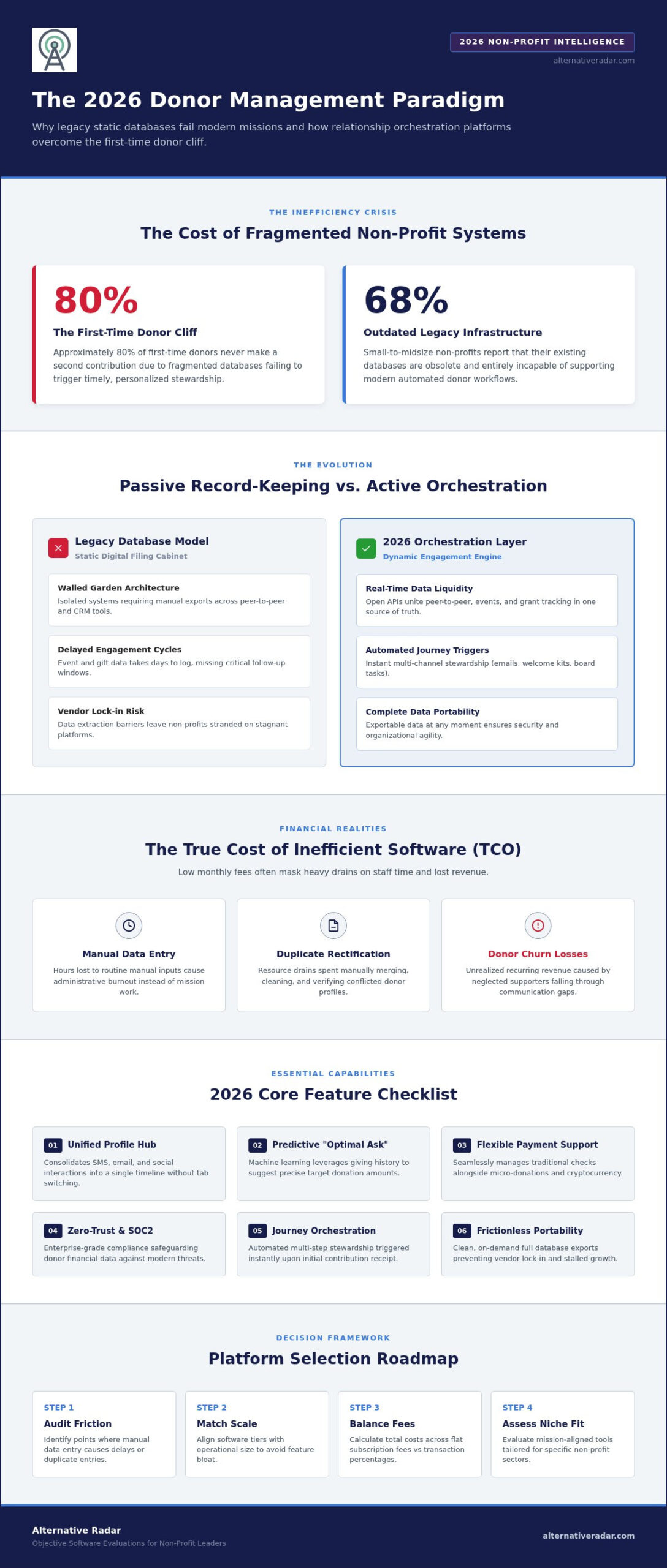 Best Non-Profit Donor Management Software in 2026: The Definitive Buying Guide
