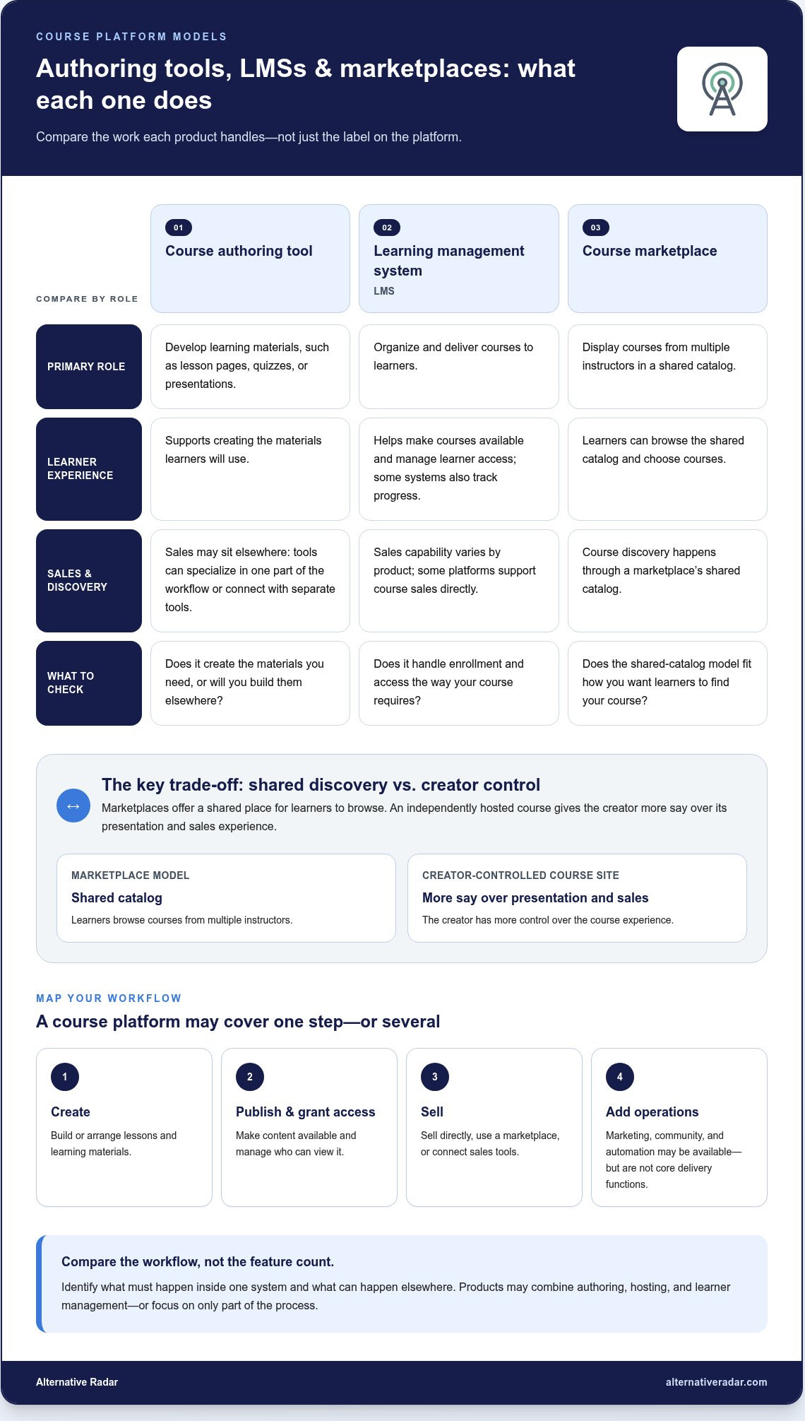 Online Course Creation Platforms: How to Choose the Right Fit in 2026
