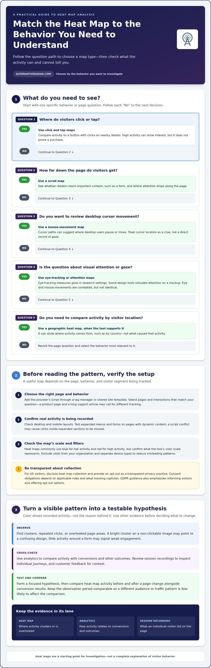 Heat map tools for analyzing user behavior and finding insights
