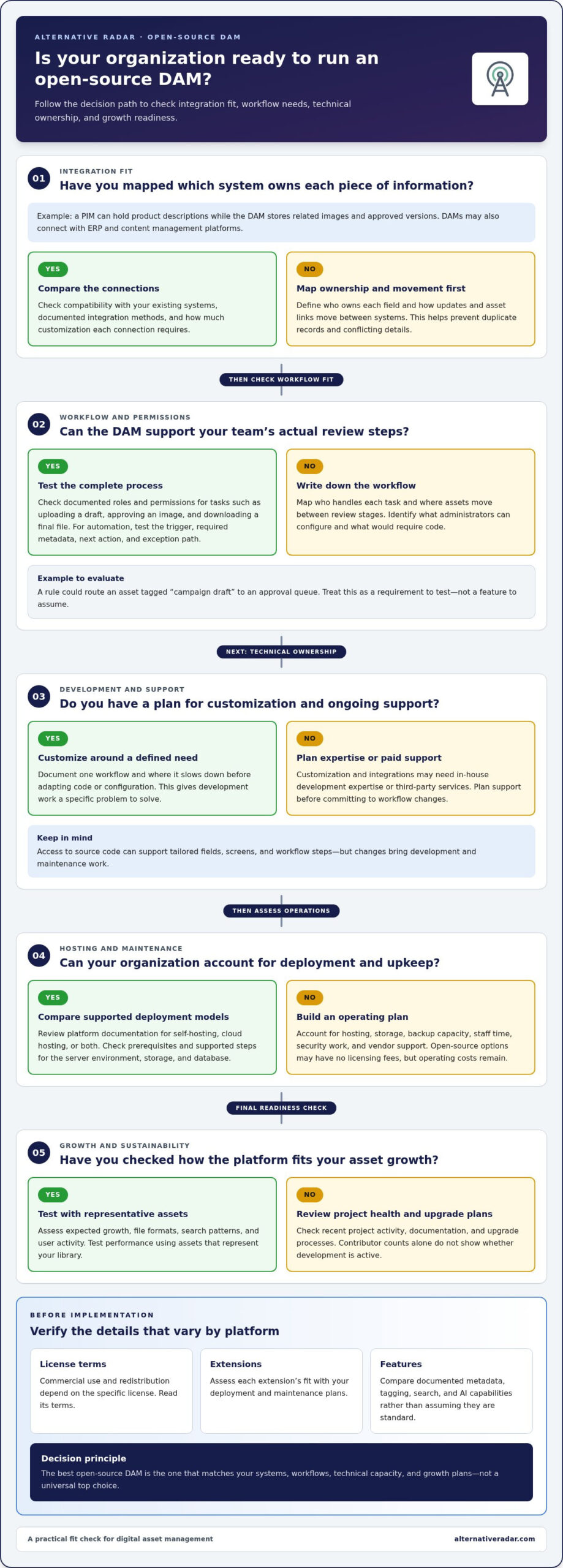 Open source digital asset management software: costs and fit