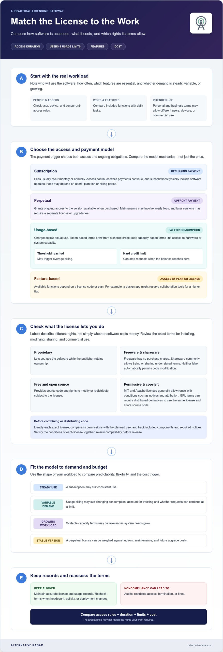 Software licensing models: Compare costs and access rights