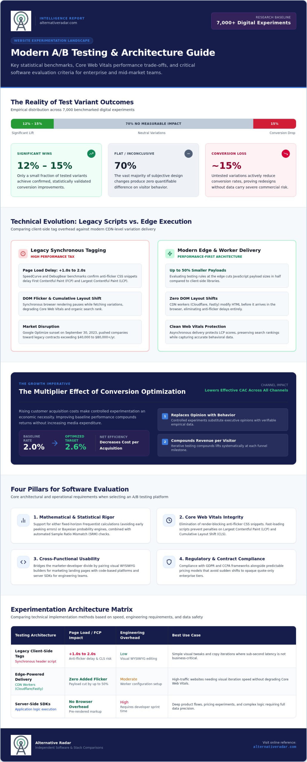 Best A/B Testing Platforms for Websites in 2026: The Definitive Comparison