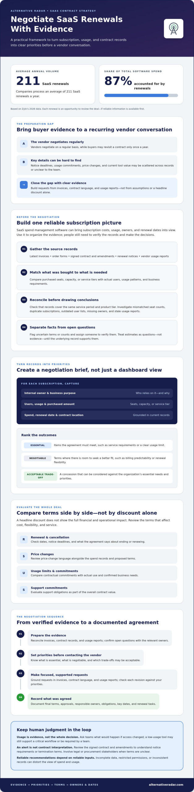 SaaS Spend Management Software: How to Negotiate a SaaS Contract